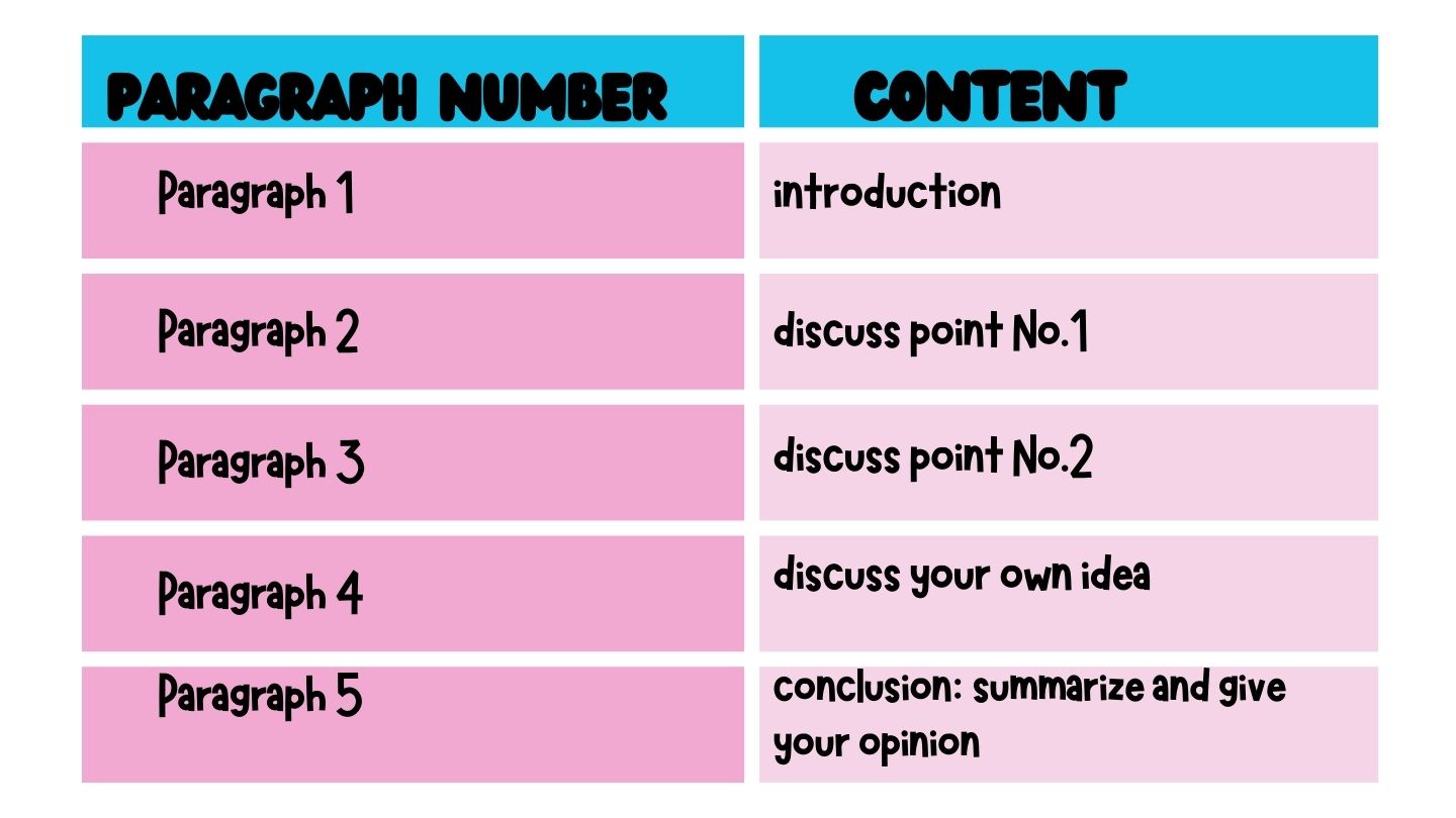 A table that has : The paragraph Number and the content for b2 cambridge exam. 1: introduction , 2 discuss point no. 1 , 3: duscuss your own idea , 5: conclusion : summarize and give your opinion